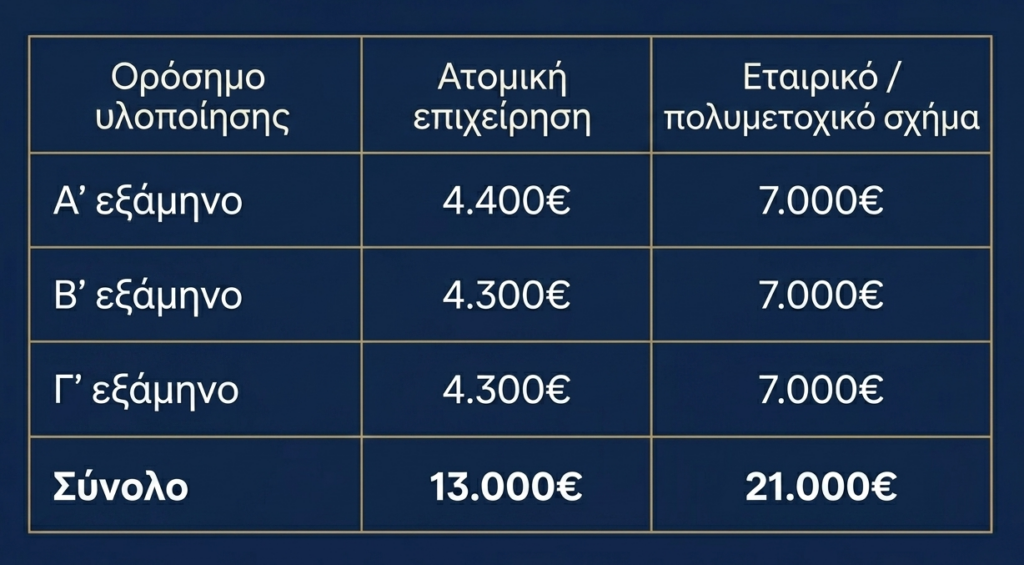 Ξεκινώ Επιχειρηματικά